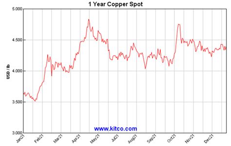 kitco copper